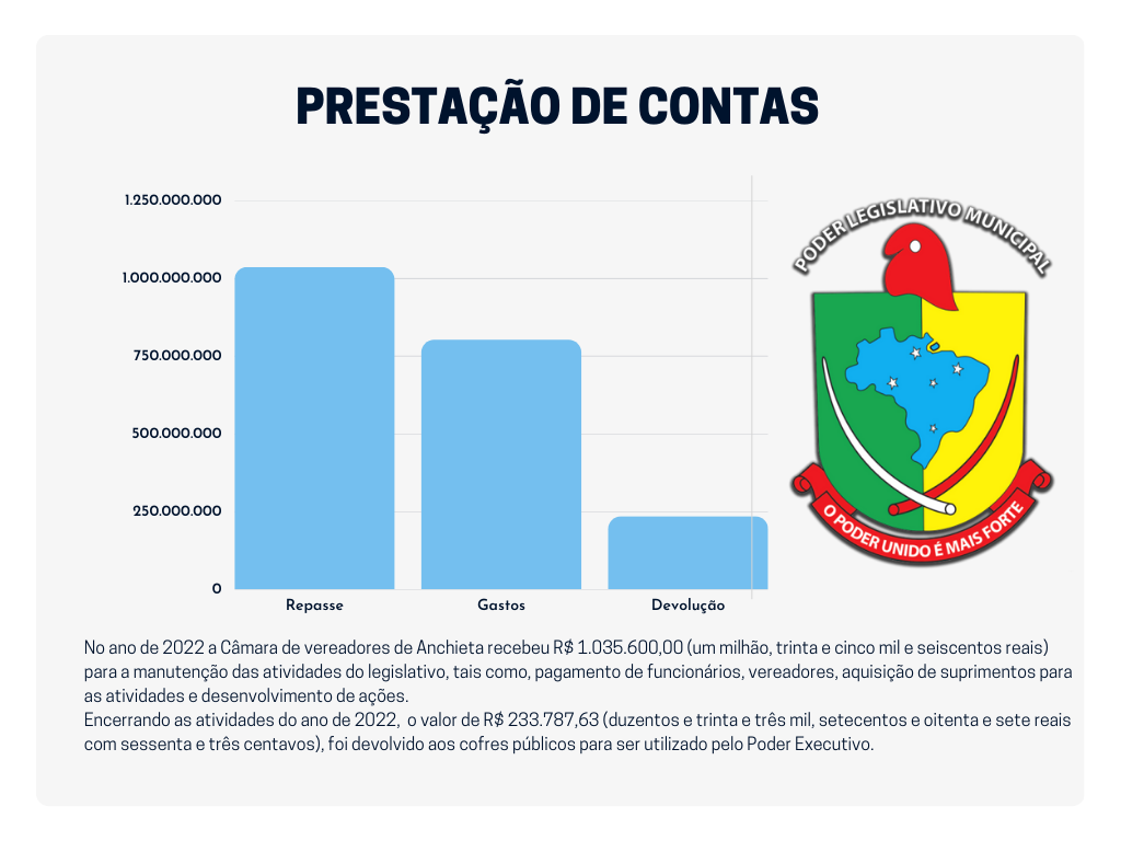 CÂMARA DE VEREADORES DEVOLVE RECURSOS AO EXECUTIVO 